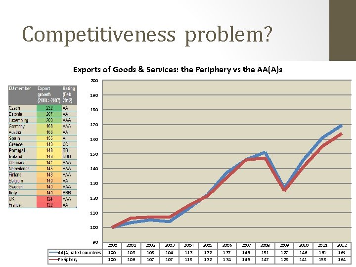 Competitiveness problem? Exports of Goods & Services: the Periphery vs the AA(A)s 200 190