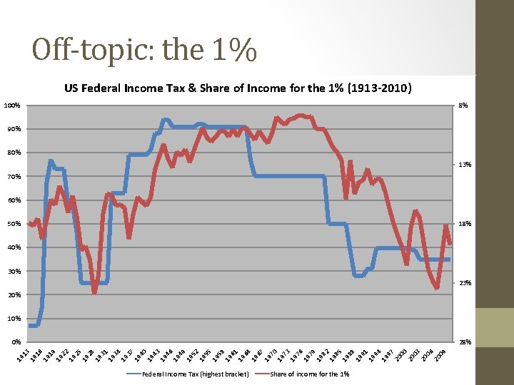 Off-topic: the 1% US Federal Income Tax & Share of Income for the 1%