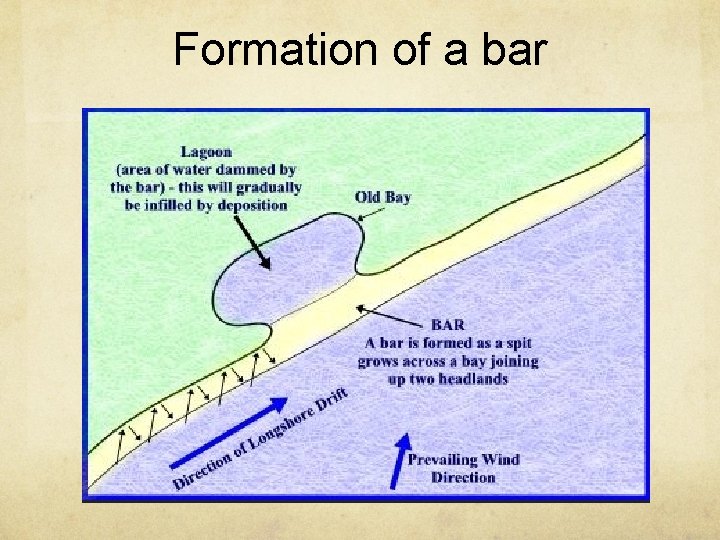 Formation of a bar 