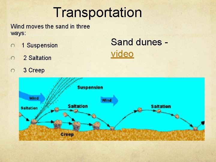 Transportation Wind moves the sand in three ways: 1 Suspension 2 Saltation 3 Creep