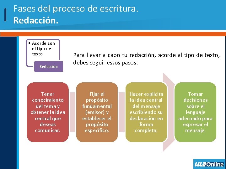 Fases del proceso de escritura. Redacción. • Acorde con el tipo de texto Redacción