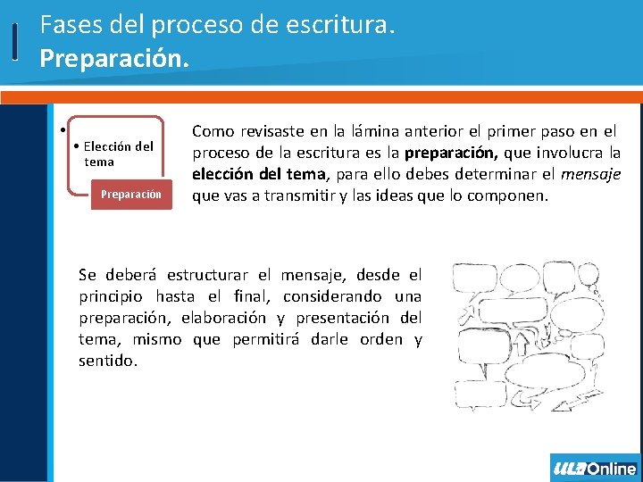 Fases del proceso de escritura. Preparación. • • Elección del tema Preparación Como revisaste