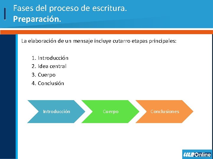 Fases del proceso de escritura. Preparación. La elaboración de un mensaje incluye cutarro etapas