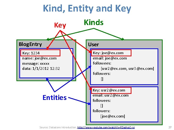 Kind, Entity and Key Blog. Entry Kinds User Key: 1234 name: joe@ex. com message: Kind, Entity and Key Blog. Entry Kinds User Key: 1234 name: joe@ex. com message: