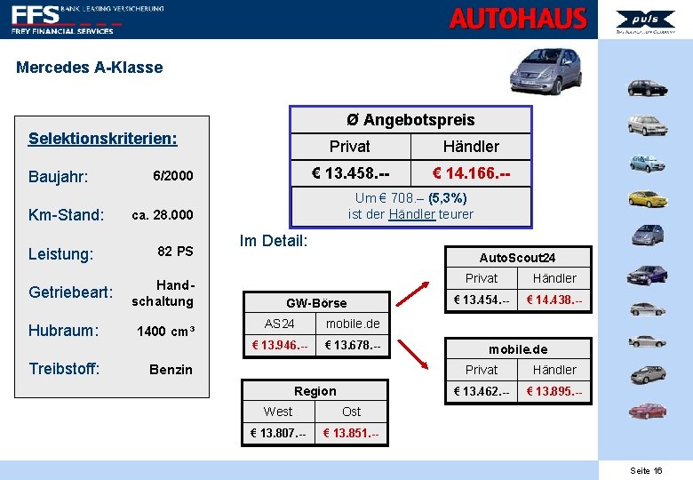 Mercedes A-Klasse Ø Angebotspreis Selektionskriterien: Baujahr: Km-Stand: Leistung: Getriebeart: Hubraum: Treibstoff: 6/2000 Privat Händler