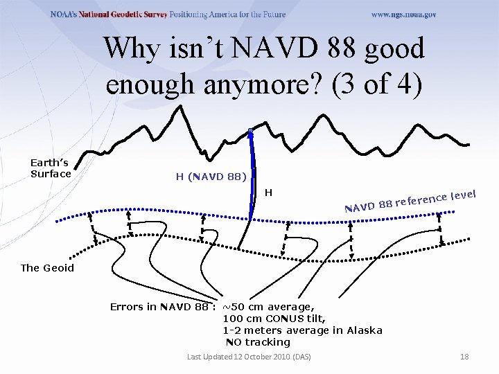 Why isn’t NAVD 88 good enough anymore? (3 of 4) Earth’s Surface H (NAVD