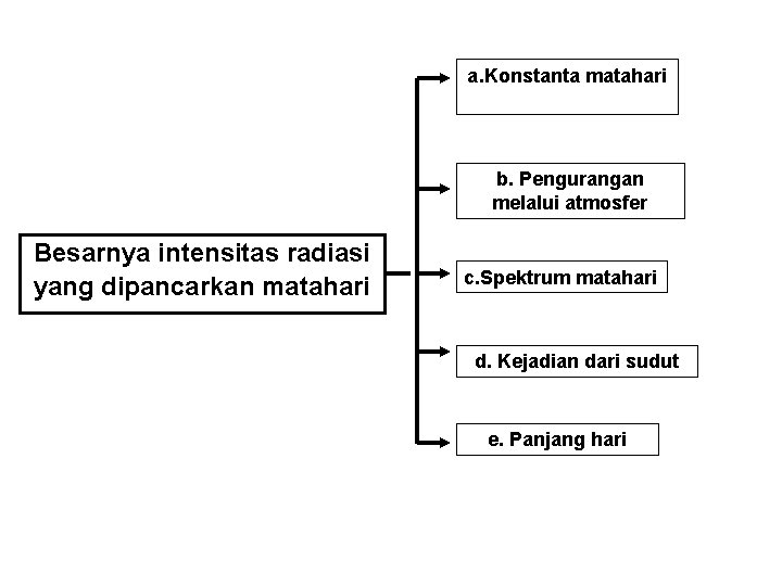 a. Konstanta matahari b. Pengurangan melalui atmosfer Besarnya intensitas radiasi yang dipancarkan matahari c.