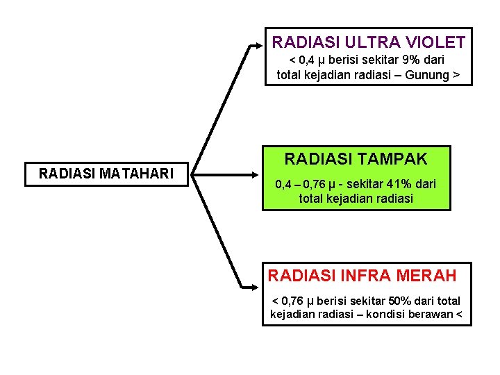 RADIASI ULTRA VIOLET < 0, 4 µ berisi sekitar 9% dari total kejadian radiasi