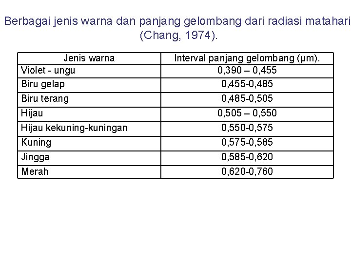 Berbagai jenis warna dan panjang gelombang dari radiasi matahari (Chang, 1974). Jenis warna Violet