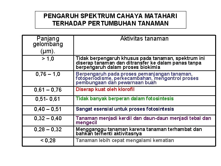 PENGARUH SPEKTRUM CAHAYA MATAHARI TERHADAP PERTUMBUHAN TANAMAN Panjang gelombang (µm). > 1, 0 Aktivitas