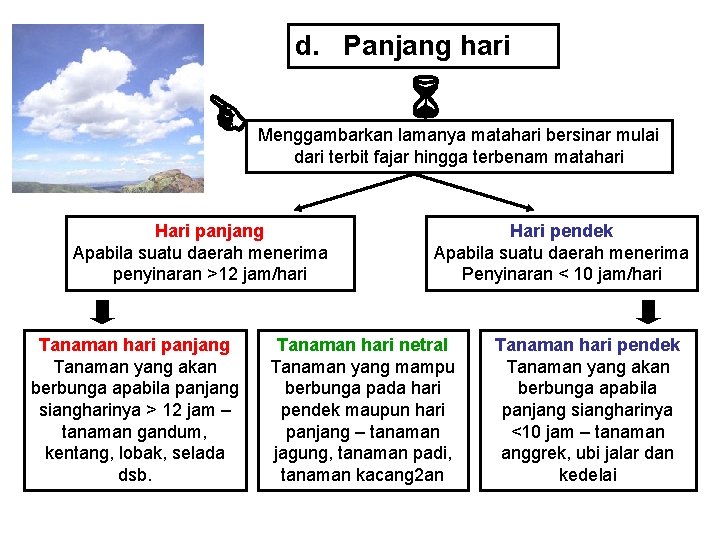  d. Panjang hari Menggambarkan lamanya matahari bersinar mulai dari terbit fajar hingga terbenam