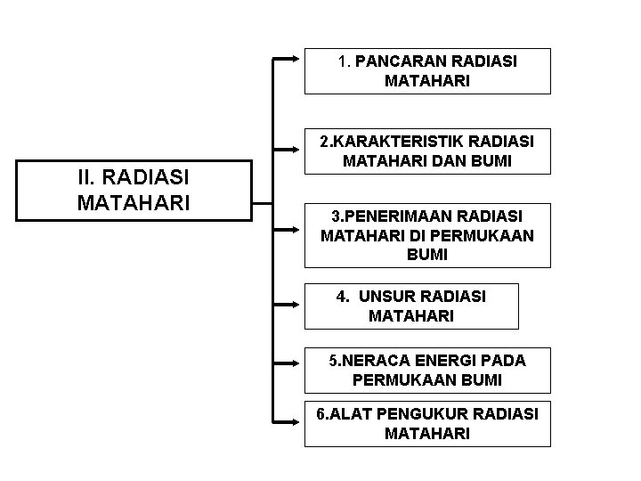 1. PANCARAN RADIASI MATAHARI II. RADIASI MATAHARI 2. KARAKTERISTIK RADIASI MATAHARI DAN BUMI 3.