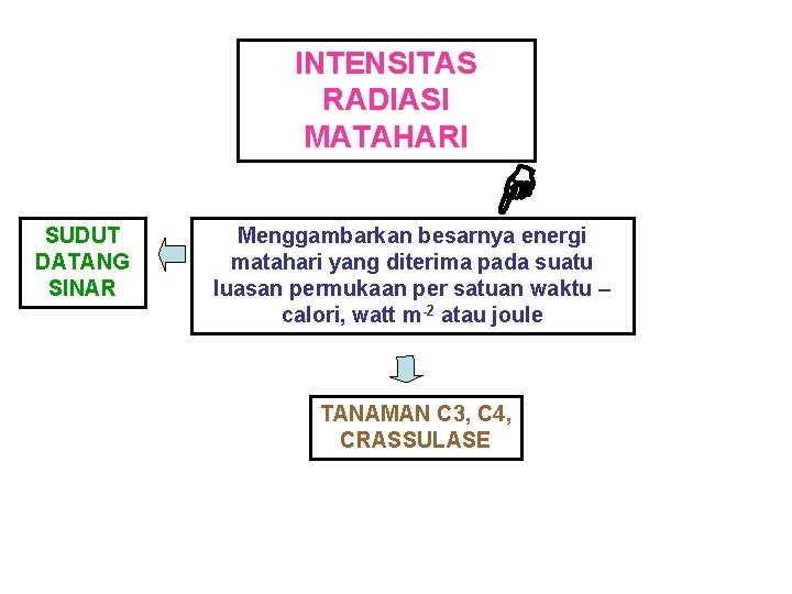 INTENSITAS RADIASI MATAHARI SUDUT DATANG SINAR Menggambarkan besarnya energi matahari yang diterima pada suatu