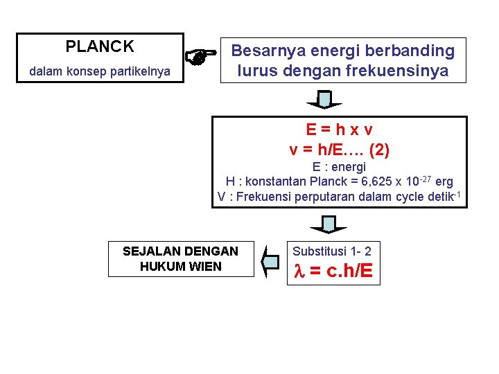 PLANCK dalam konsep partikelnya Besarnya energi berbanding lurus dengan frekuensinya E=hxv v = h/E….