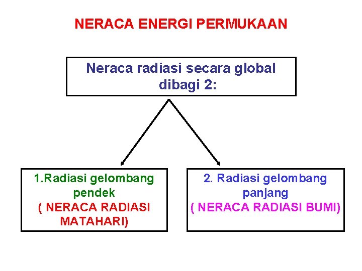 NERACA ENERGI PERMUKAAN Neraca radiasi secara global dibagi 2: 1. Radiasi gelombang pendek (