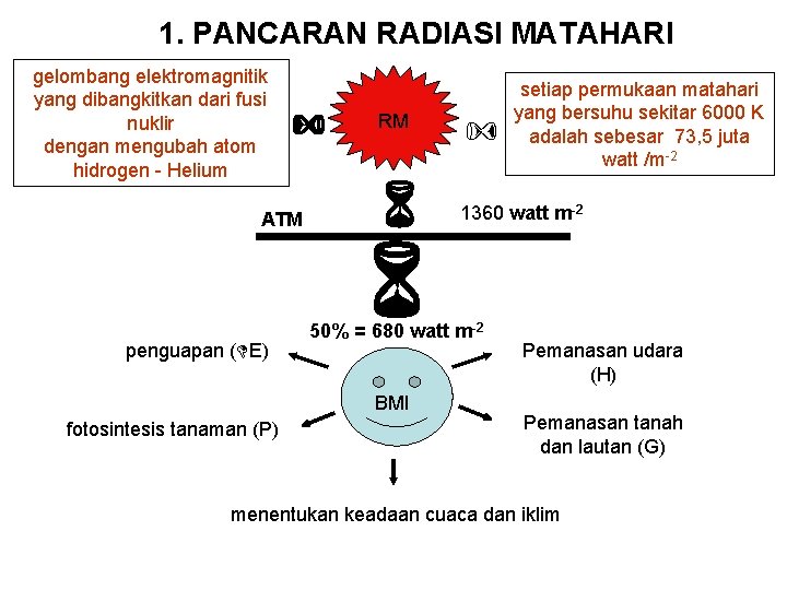  gelombang elektromagnitik yang dibangkitkan dari fusi nuklir dengan mengubah atom hidrogen - Helium