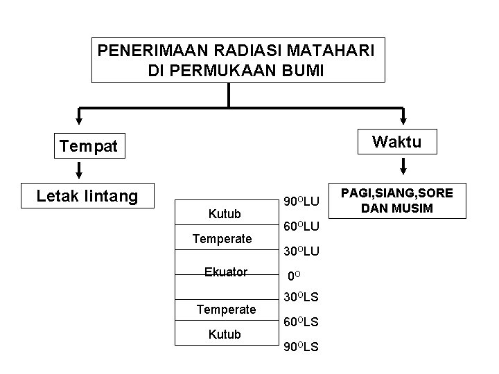 PENERIMAAN RADIASI MATAHARI DI PERMUKAAN BUMI Waktu Tempat Letak lintang Kutub Temperate Ekuator Temperate