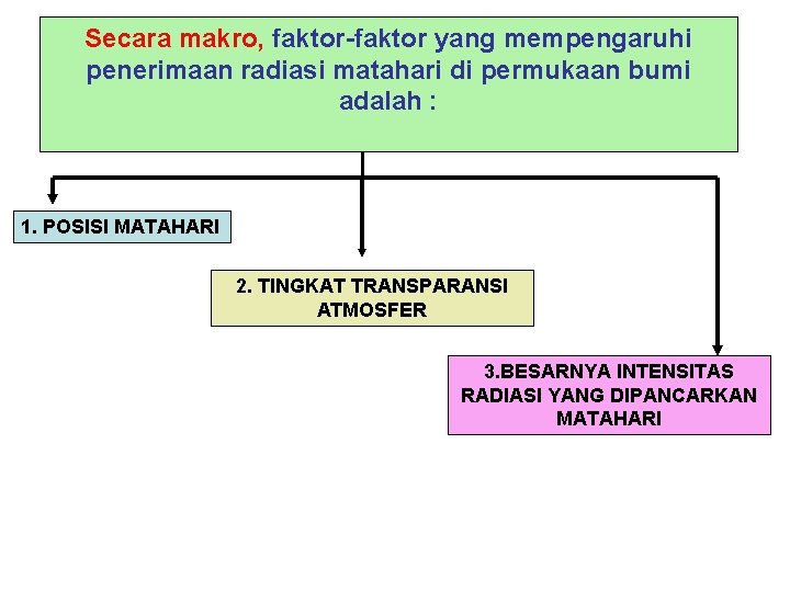 Secara makro, faktor-faktor yang mempengaruhi penerimaan radiasi matahari di permukaan bumi adalah : 1.
