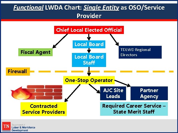 Functional LWDA Chart: Single Entity as OSO/Service Provider Chief Local Elected Official Local Board