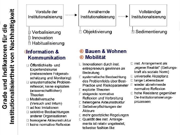  Information & Kommunikation Bauen & Wohnen Mobilität 