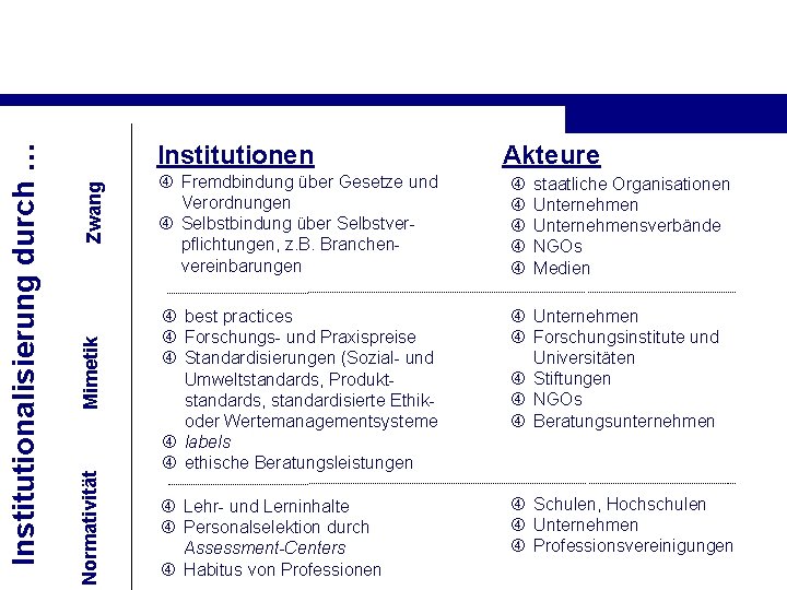 Zwang Mimetik Normativität Institutionalisierung durch … Institutionen Akteure Fremdbindung über Gesetze und Verordnungen Selbstbindung