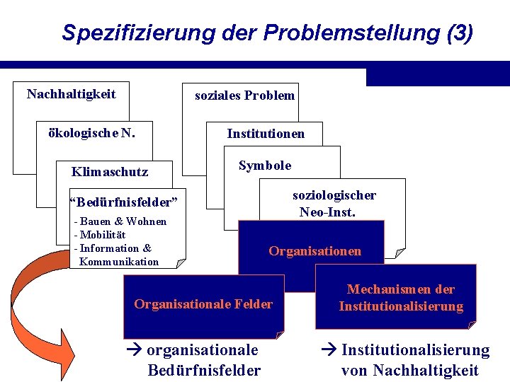 Spezifizierung der Problemstellung (3) Nachhaltigkeit soziales Problem ökologische N. Klimaschutz Institutionen - Anreize Symbole