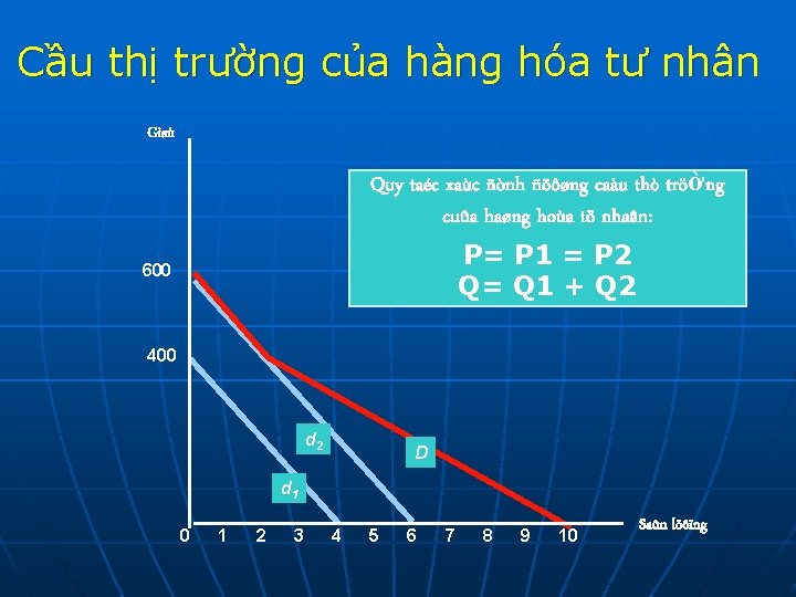 Cầu thị trường của hàng hóa tư nhân Giaù Quy taéc xaùc ñònh ñöôøng