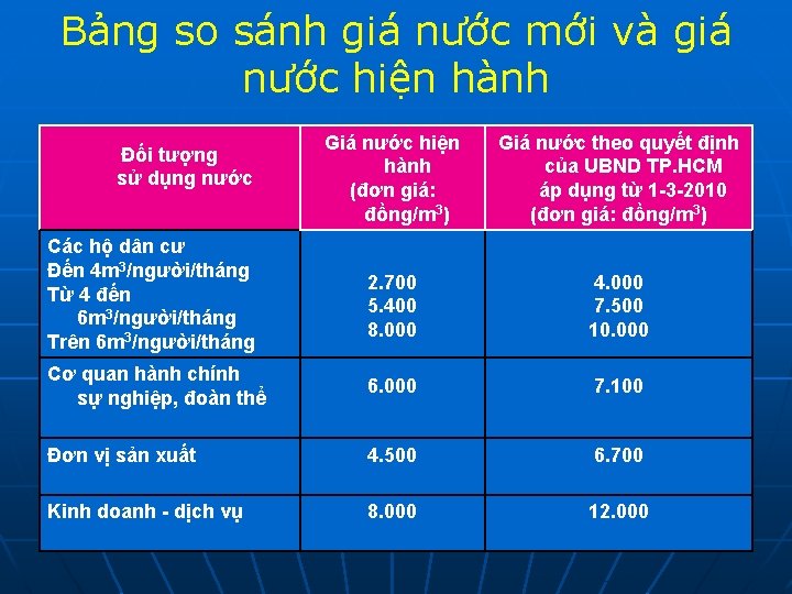 Bảng so sánh giá nước mới và giá nước hiện hành Giá nước hiện