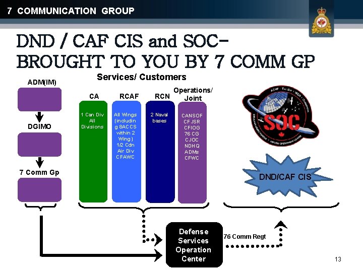 7 COMMUNICATION GROUP DND / CAF CIS and SOCBROUGHT TO YOU BY 7 COMM