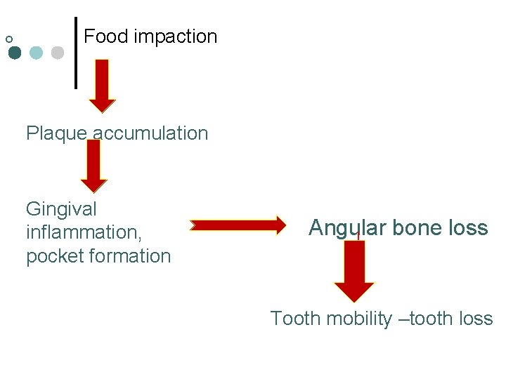 ¢ Food impaction Plaque accumulation Gingival inflammation, pocket formation Angular bone loss Tooth mobility