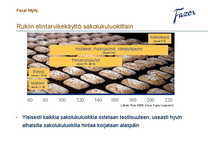 Fazer Mylly Rukiin elintarvikekäyttö sakolukuluokittain Näkkileipä (osuus 5 %) Hiutaleet, Puurojauhot, sämpyläjauho (osuus 5