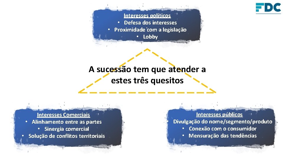 Interesses políticos • Defesa dos interesses • Proximidade com a legislação • Lobby A Interesses políticos • Defesa dos interesses • Proximidade com a legislação • Lobby A