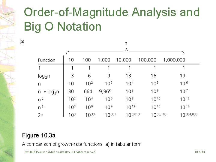 Order-of-Magnitude Analysis and Big O Notation Figure 10. 3 a A comparison of growth-rate