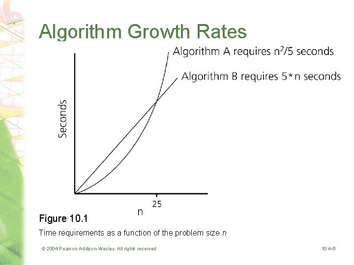 Algorithm Growth Rates Figure 10. 1 Time requirements as a function of the problem