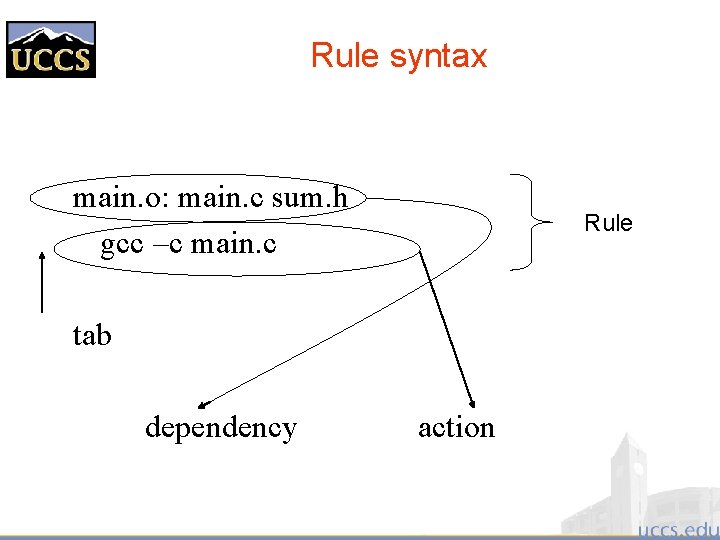 Rule syntax main. o: main. c sum. h gcc –c main. c Rule tab