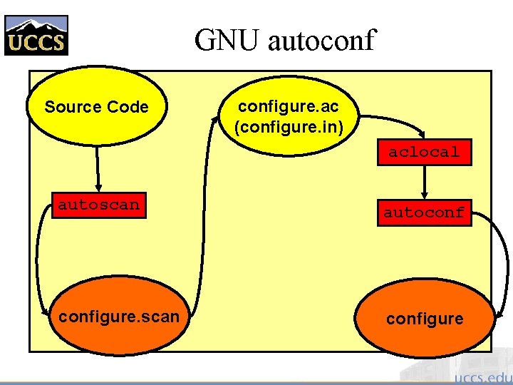 GNU autoconf Source Code configure. ac (configure. in) aclocal autoscan autoconfigure. scan configure 