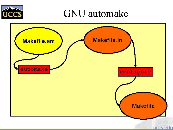 GNU automake Makefile. am automake Makefile. in configure Makefile 