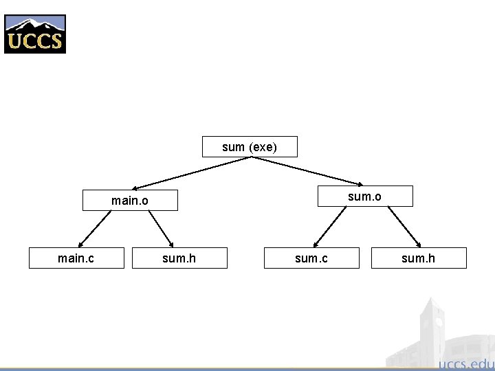 sum (exe) sum. o main. c sum. h sum. c sum. h 