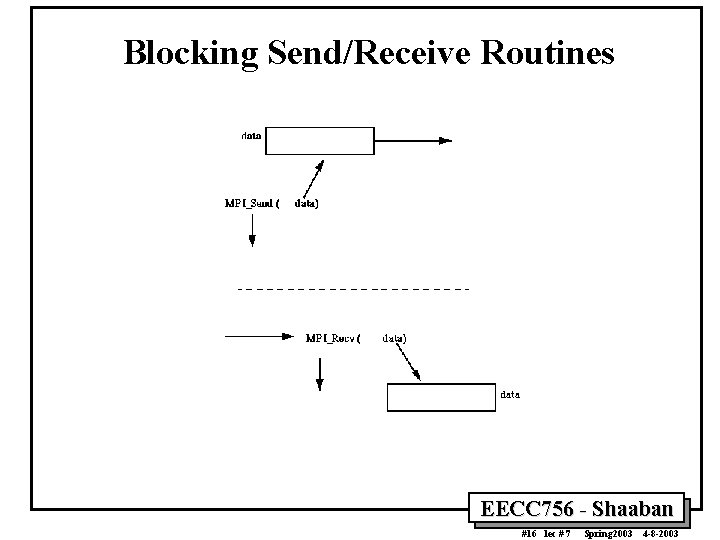 Blocking Send/Receive Routines EECC 756 - Shaaban #16 lec # 7 Spring 2003 4