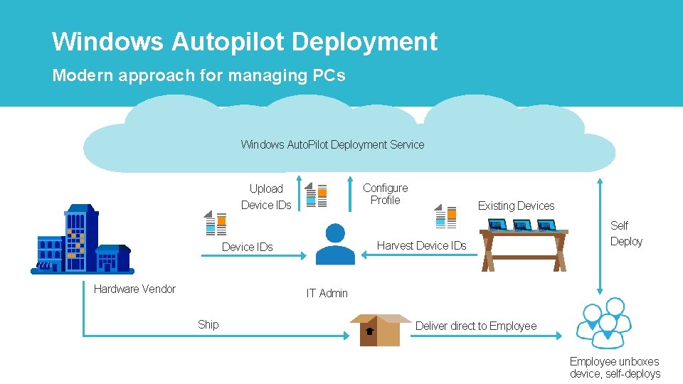 Windows Autopilot Deployment Modern approach for managing PCs Windows Auto. Pilot Deployment Service Configure