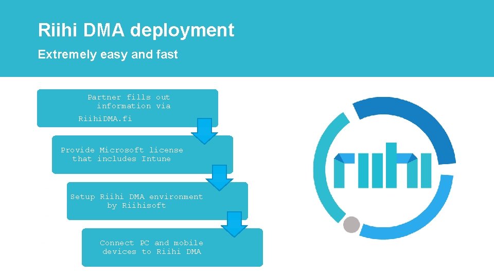 Riihi DMA deployment Extremely easy and fast Partner fills out information via Riihi. DMA.