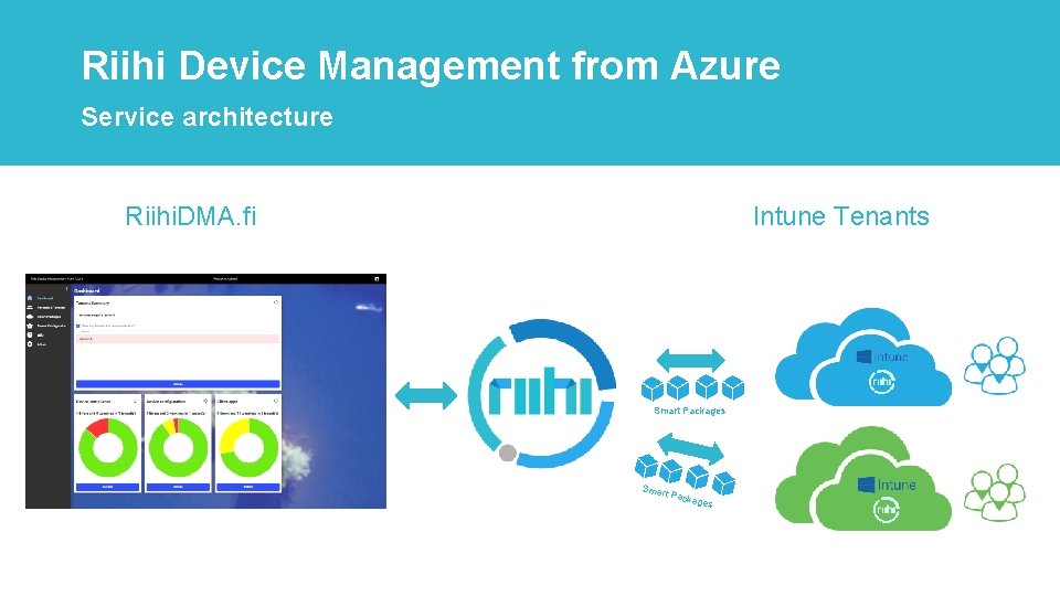 Riihi Device Management from Azure Service architecture Intune Tenants Riihi. DMA. fi Smart Packages