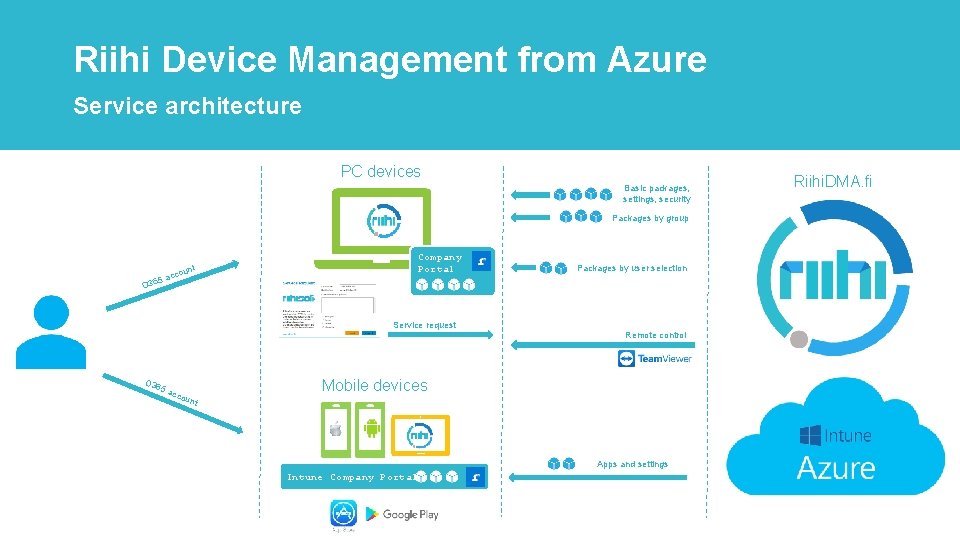 Riihi Device Management from Azure Service architecture PC devices Basic packages, settings, security Packages