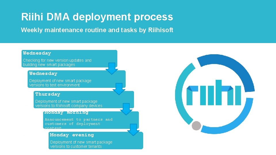 Riihi DMA deployment process Weekly maintenance routine and tasks by Riihisoft Wednesday Checking for