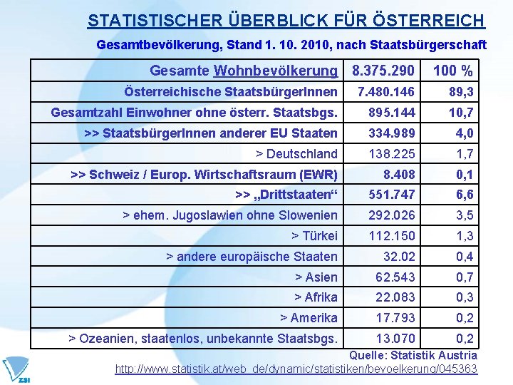 STATISTISCHER ÜBERBLICK FÜR ÖSTERREICH Gesamtbevölkerung, Stand 1. 10. 2010, nach Staatsbürgerschaft Gesamte Wohnbevölkerung 8.