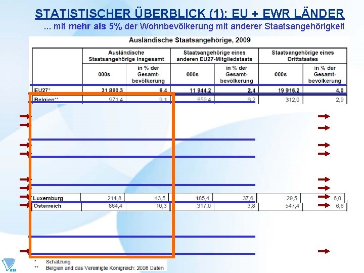 STATISTISCHER ÜBERBLICK (1): EU + EWR LÄNDER. . . mit mehr als 5% der