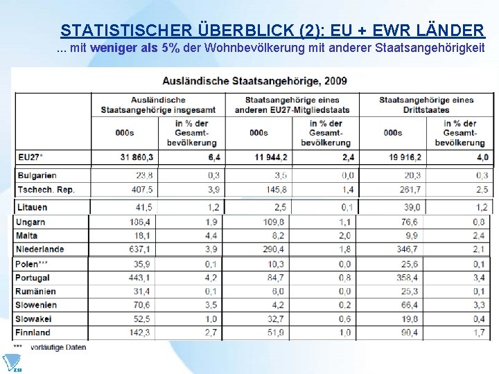 STATISTISCHER ÜBERBLICK (2): EU + EWR LÄNDER. . . mit weniger als 5% der