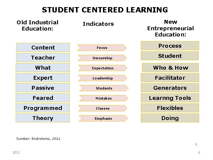 STUDENT CENTERED LEARNING Old Industrial Education: Indicators New Entrepreneurial Education: Content Focus Process Teacher