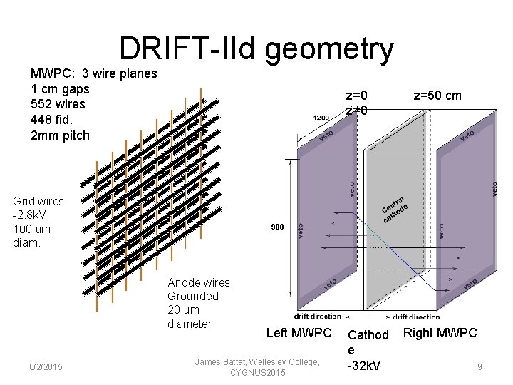 DRIFT-IId geometry MWPC: 3 wire planes 1 cm gaps 552 wires 448 fid. 2