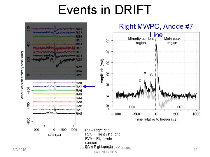 Events in DRIFT Right MWPC, Anode #7 Line 6/2/2015 RG = Right grid RVG